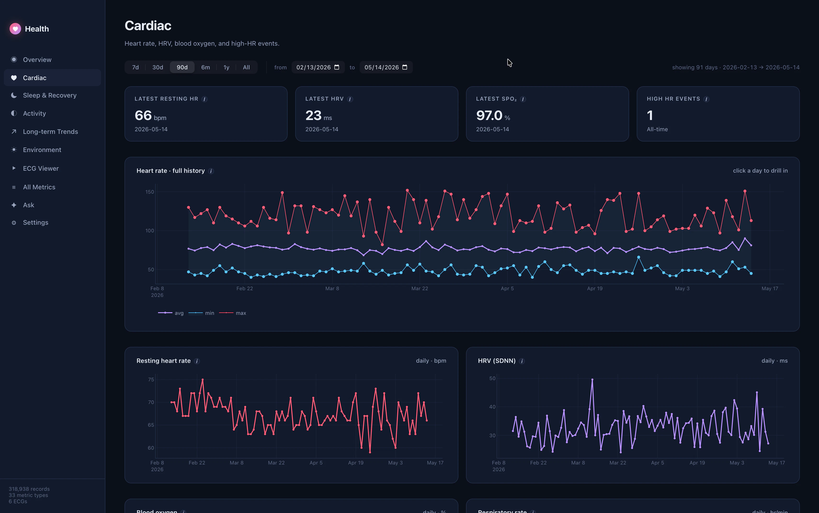Health Dashboard, see Watch data on Mac. screenshot 2