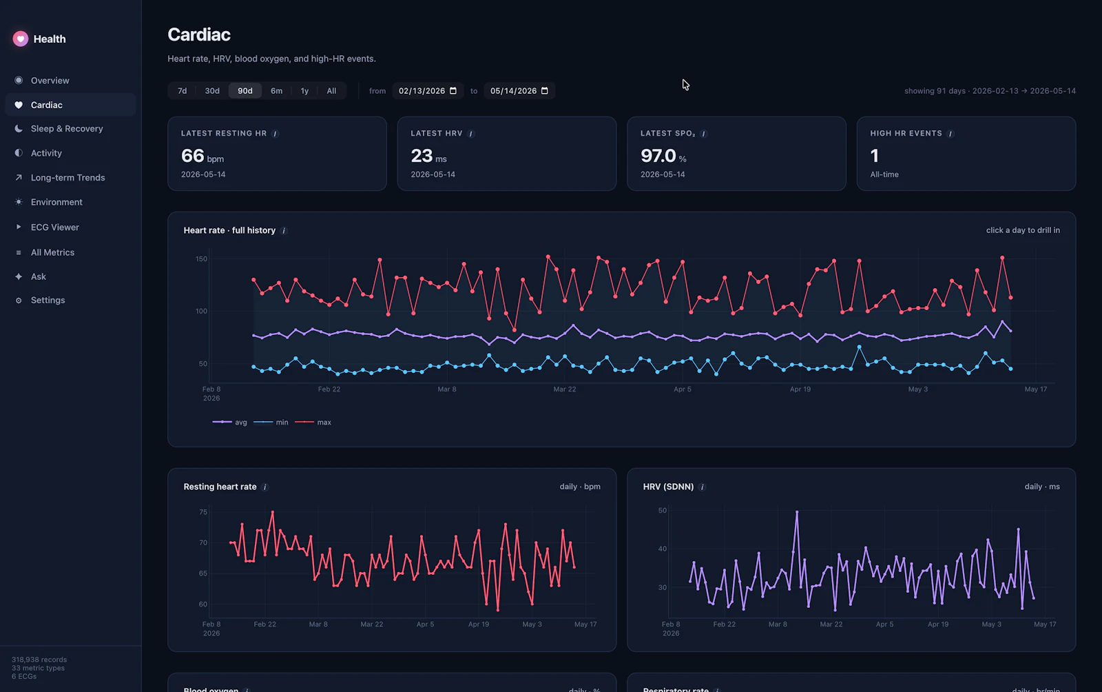 Health Dashboard, see Watch data on Mac. screenshot 2
