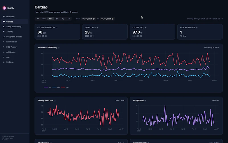 Health Dashboard, see Watch data on Mac. screenshot 2
