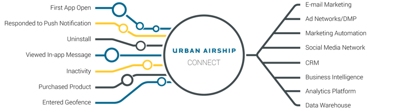 Urban Airship gallery image