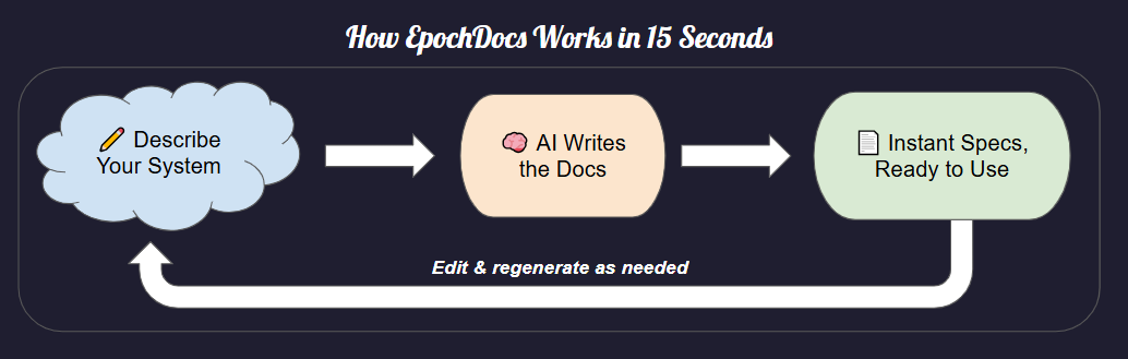 Epochdocs - KI, das Ihre Softwareentwicklungsdokumente in Sekundenschnelle schreibt. Medien 2