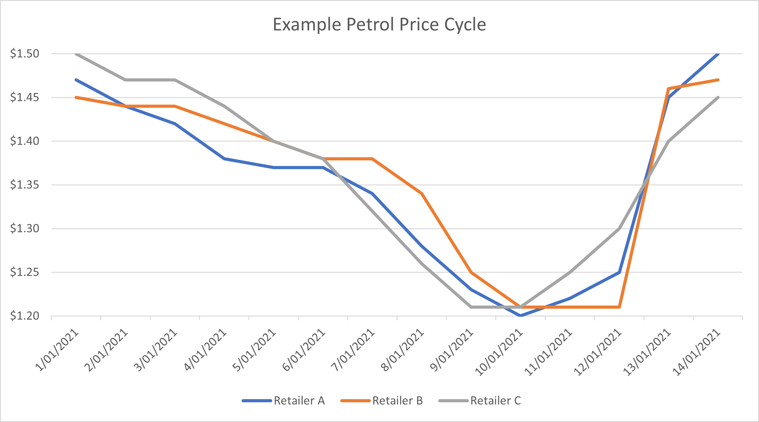 Petrol Price Predictor gallery image