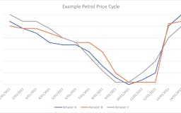 Petrol Price Predictor media 3