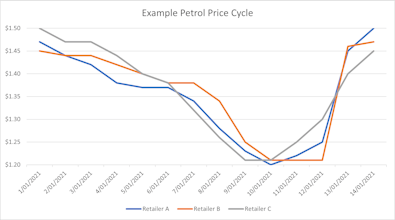 Petrol Price Predictor gallery image