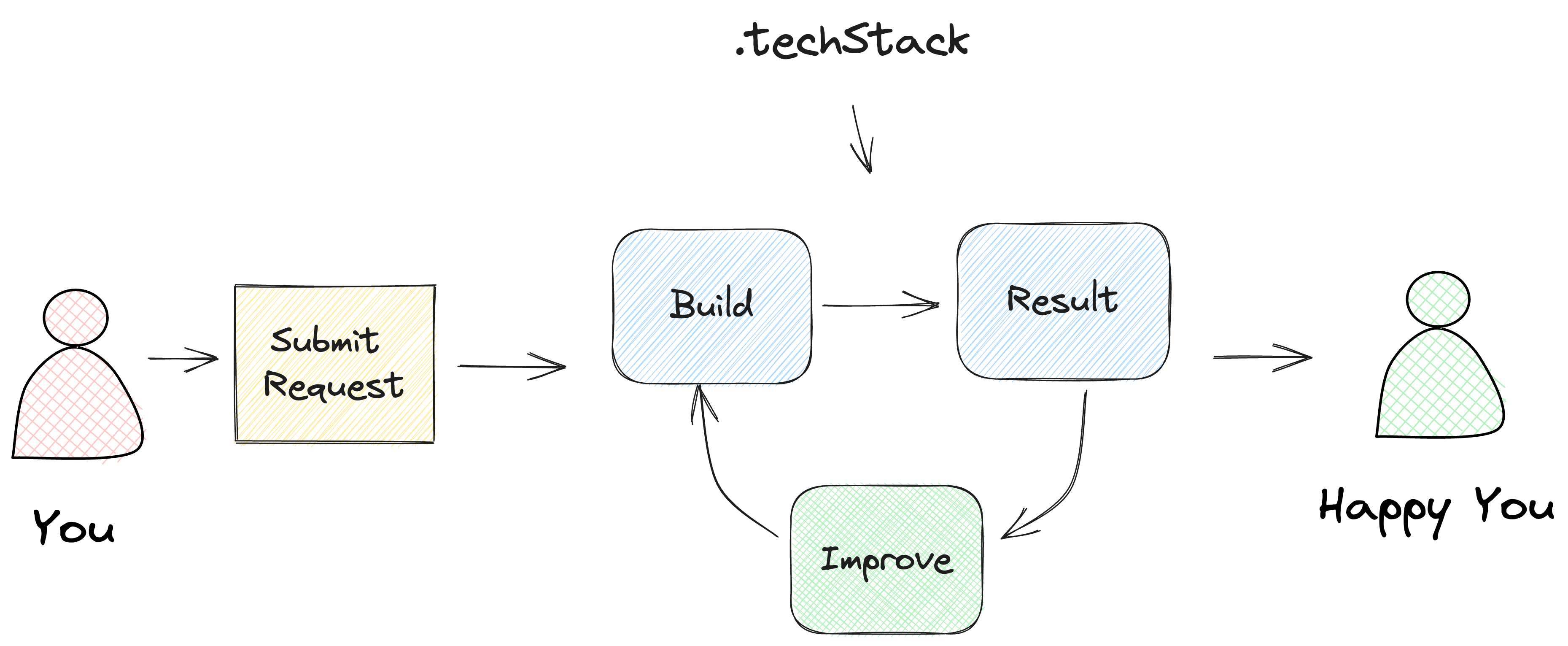 .techstack - IT基礎結構諮詢作為扁平利率訂閱 media 2