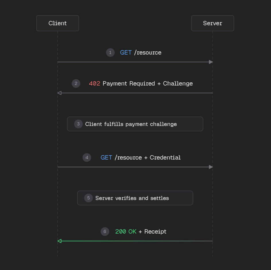 Machine Payments Protocol gallery image