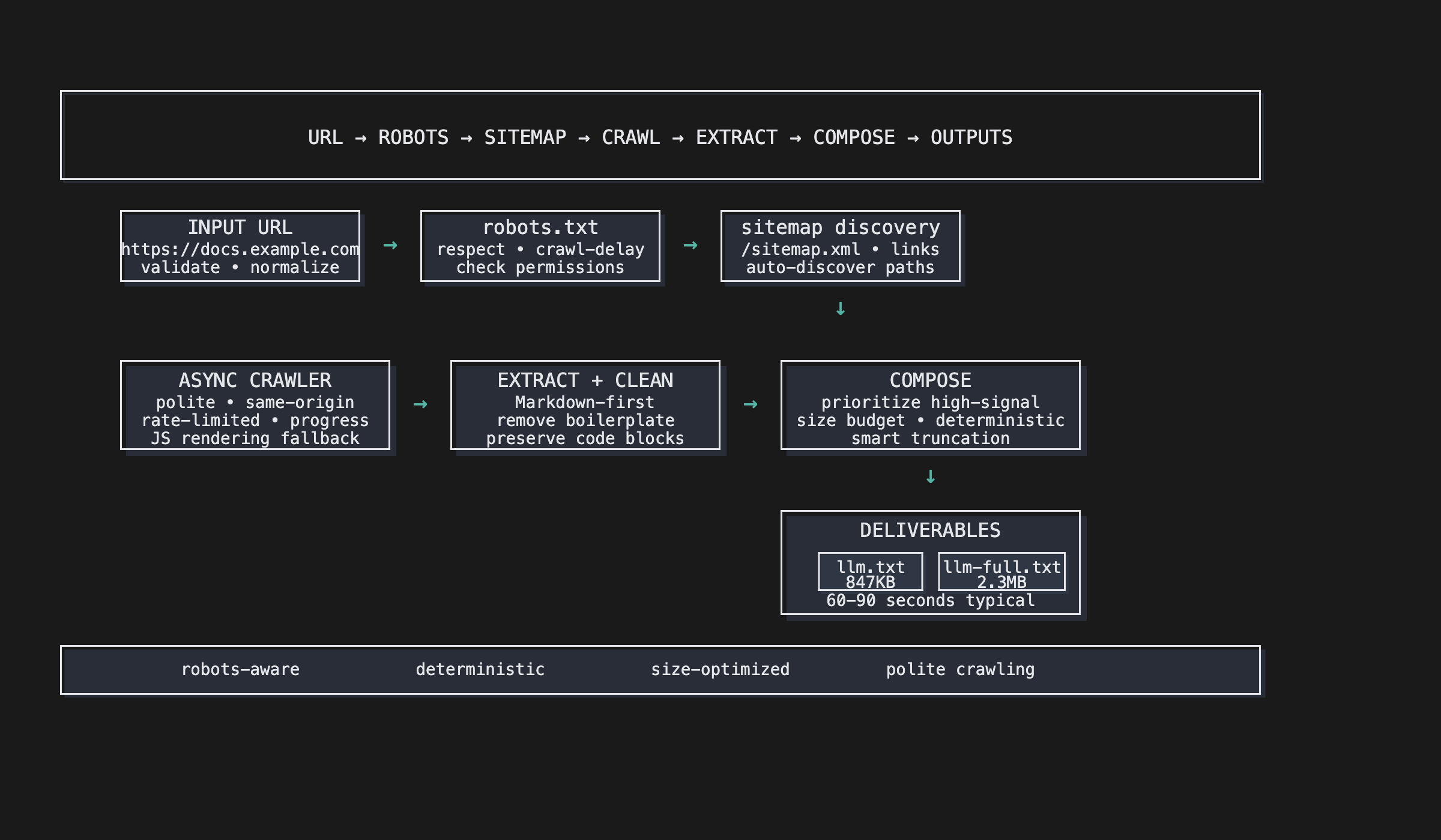 Documenti puliti per LLMS - Crawl Docs.Comporre LLMS.txt concise. media 4