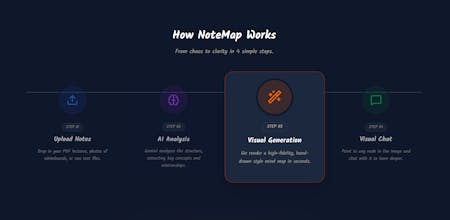 NoteMap: Hand-drawn mind maps from notes gallery image