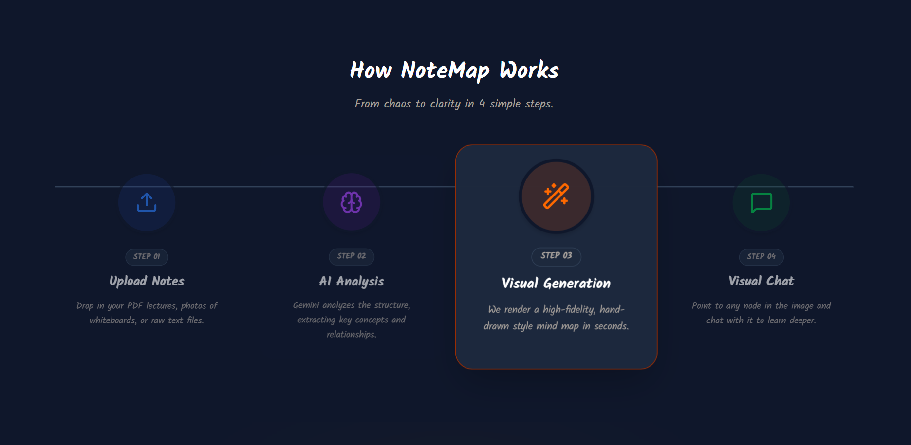 NoteMap: Hand-drawn mind maps from notes - Screenshot 4 showing product features and functionality