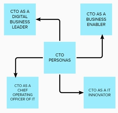 Media CTO: Ketua Pegawai Teknologi 4