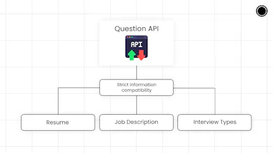 Question API by Whitetable.ai gallery image