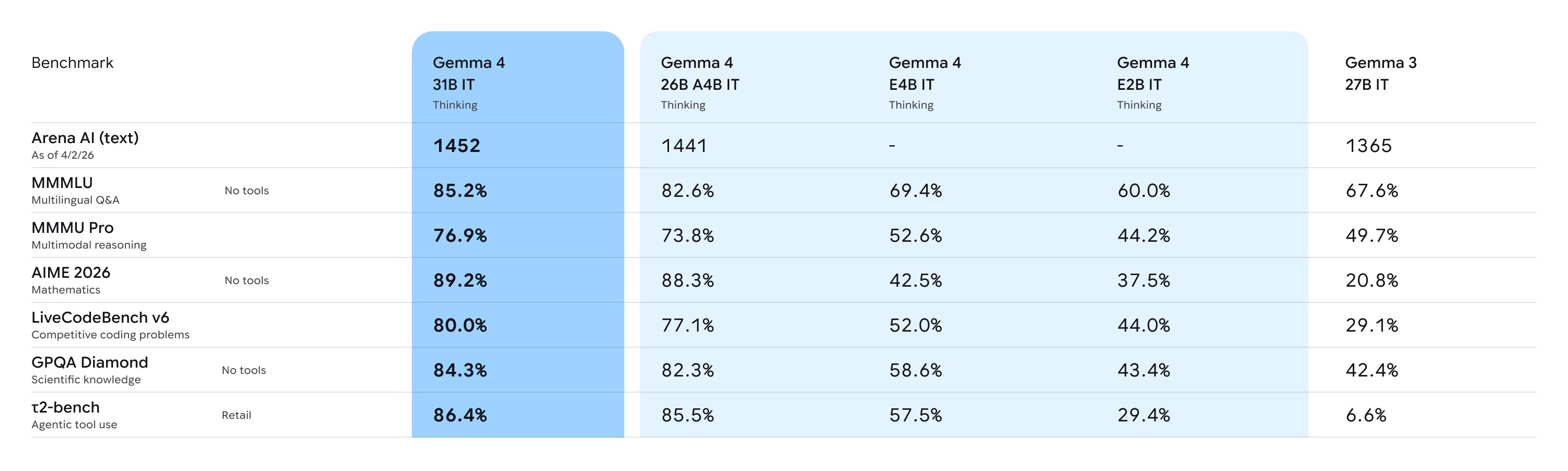 Google Gemma 4 gallery image