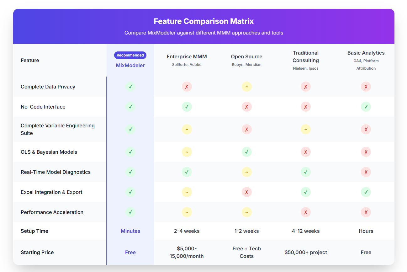 Média Mixer - Outil MMM sans code: mesurer le véritable retour sur investissement marketing 1