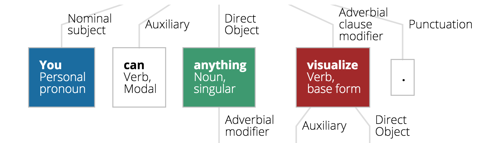 FoxType Sentence Tree Image