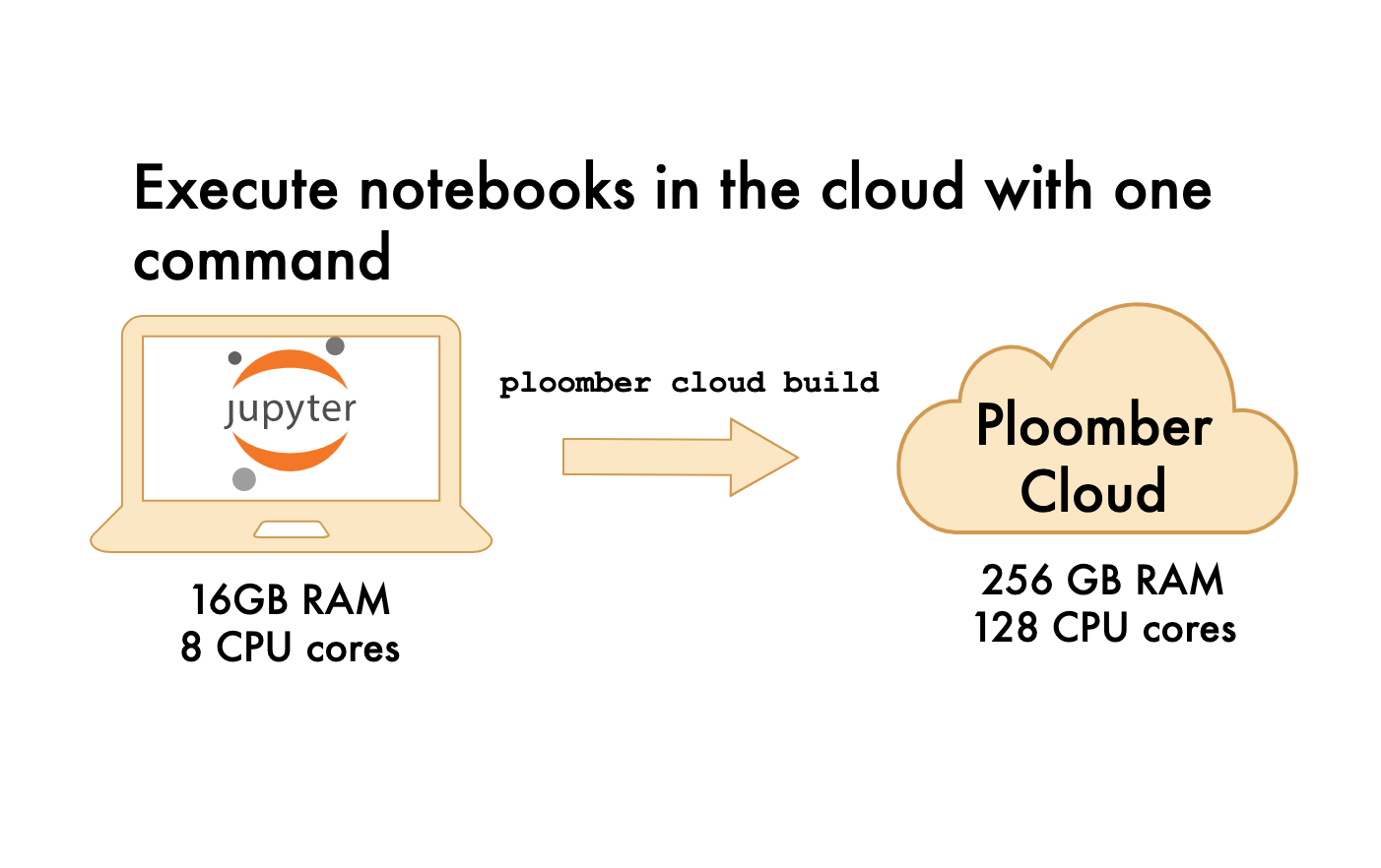 Ploomber Cloud: สมุดบันทึกในคลาวด์ media 2
