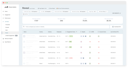 Visualização do cenário de negócios transformado com o Dreamdata Reveal