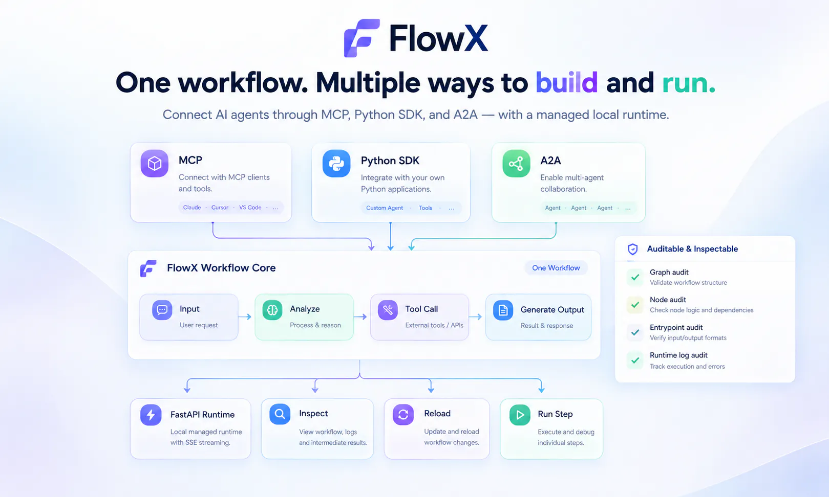 FlowX — Generative Workflows gallery image
