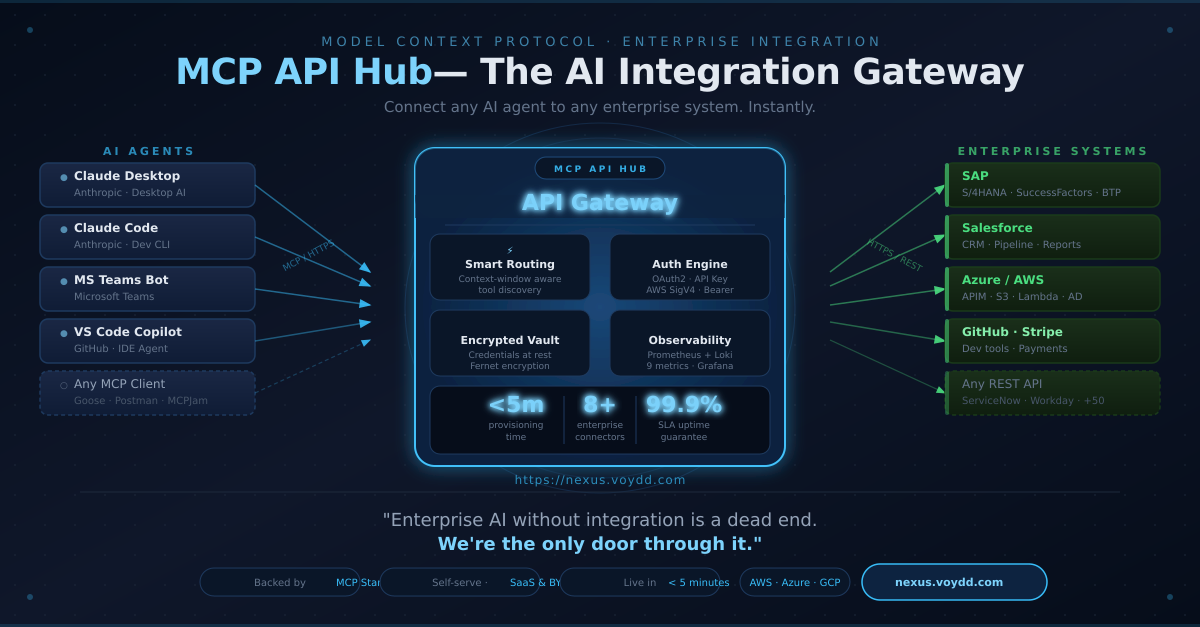 Enterprise APIs, MCP-ready fast