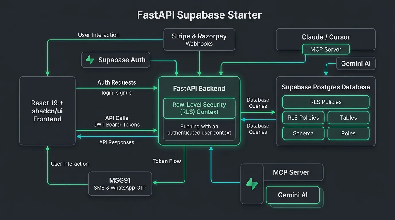 FastAPI Supabase Starter gallery image
