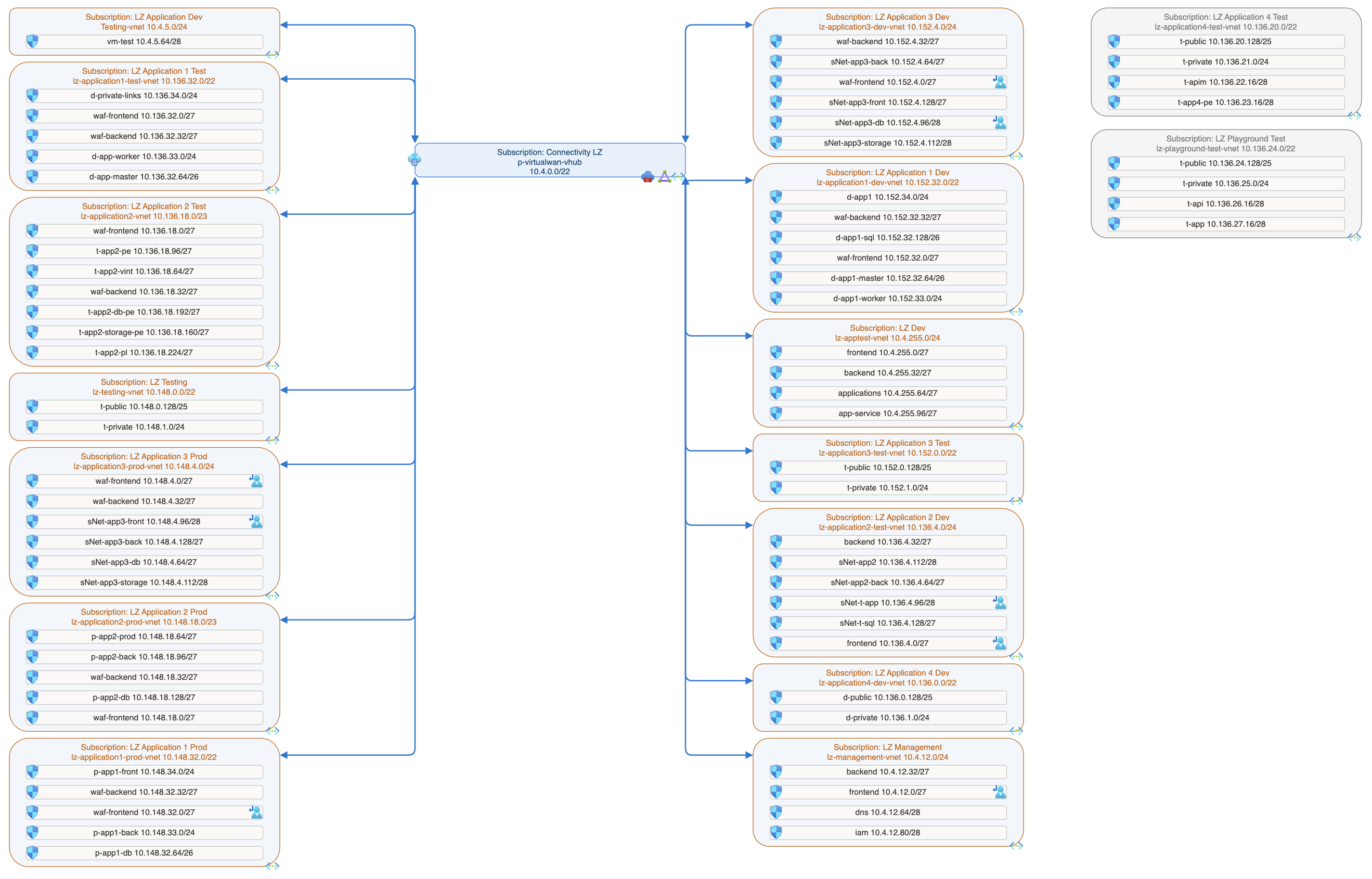 Mídia 6 de CloudNetDraw - Diagramas de rede do Azure automatizados