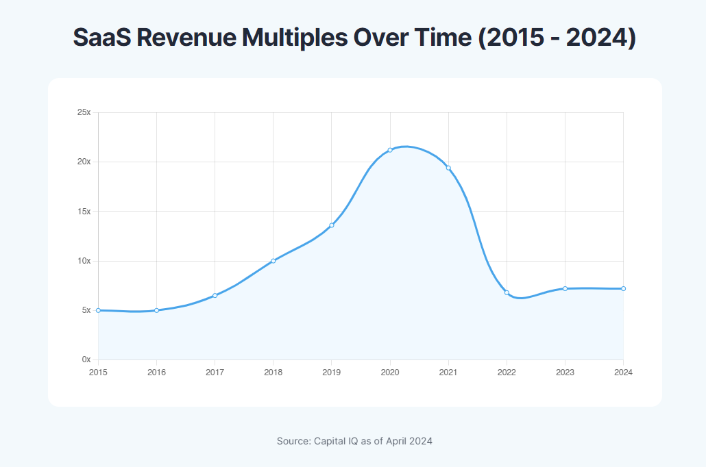 Calcolatore di valutazione B2B SaaS media 3