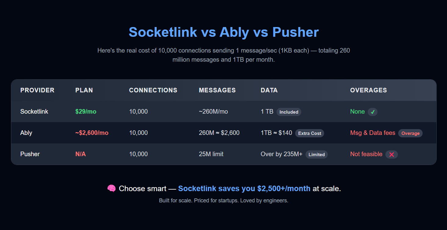 Socketlink - Skalierbare und erschwinglichste verwaltete Websocket -Lösung. Medien 2