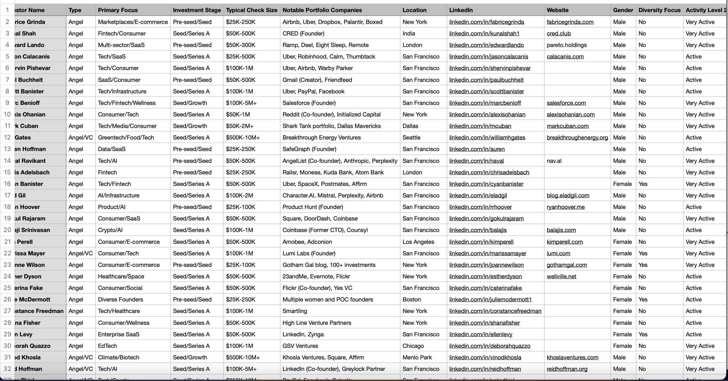 Média Base de données de 1 000 investisseurs providentiels - Coordonnées, préférences d'investissement et historique des transactions 2