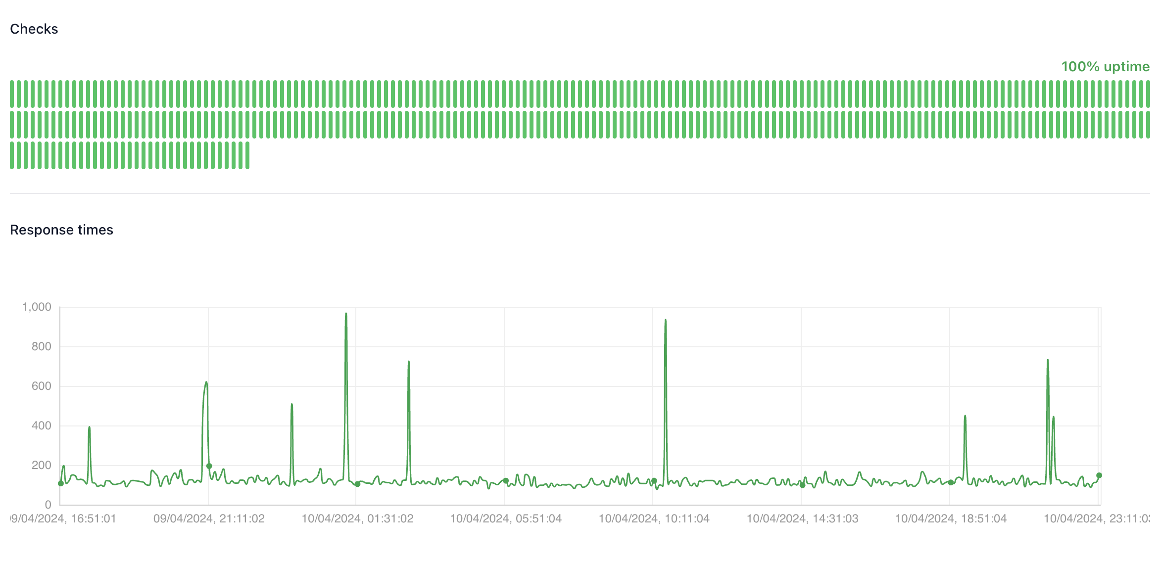 API -Patrouille - Erstellen Sie in 30 Sekunden API- und Uptime -Benachrichtigungen der Website und der Website Medien 3