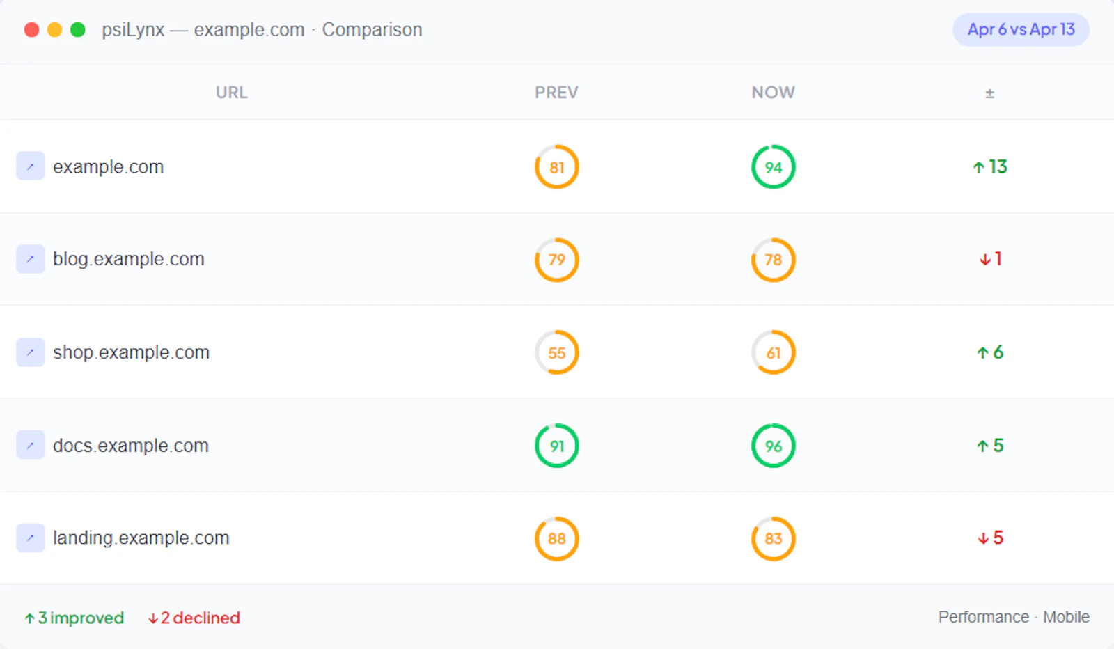 Psilynx: PageSpeed at scale screenshot 3