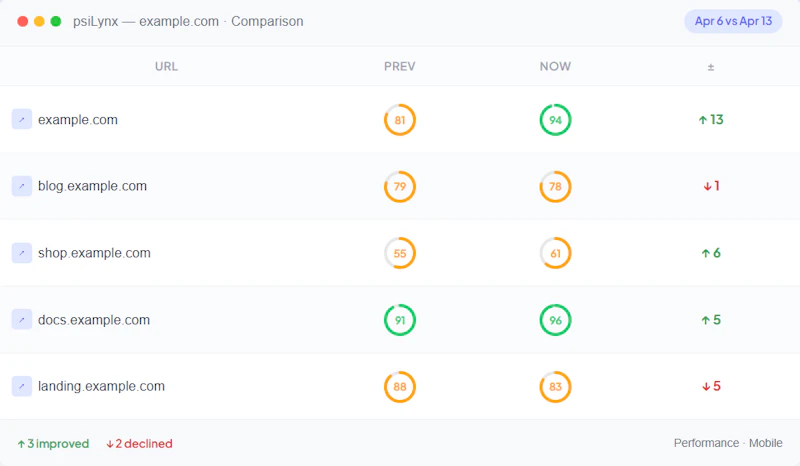 Psilynx: PageSpeed at scale screenshot 3