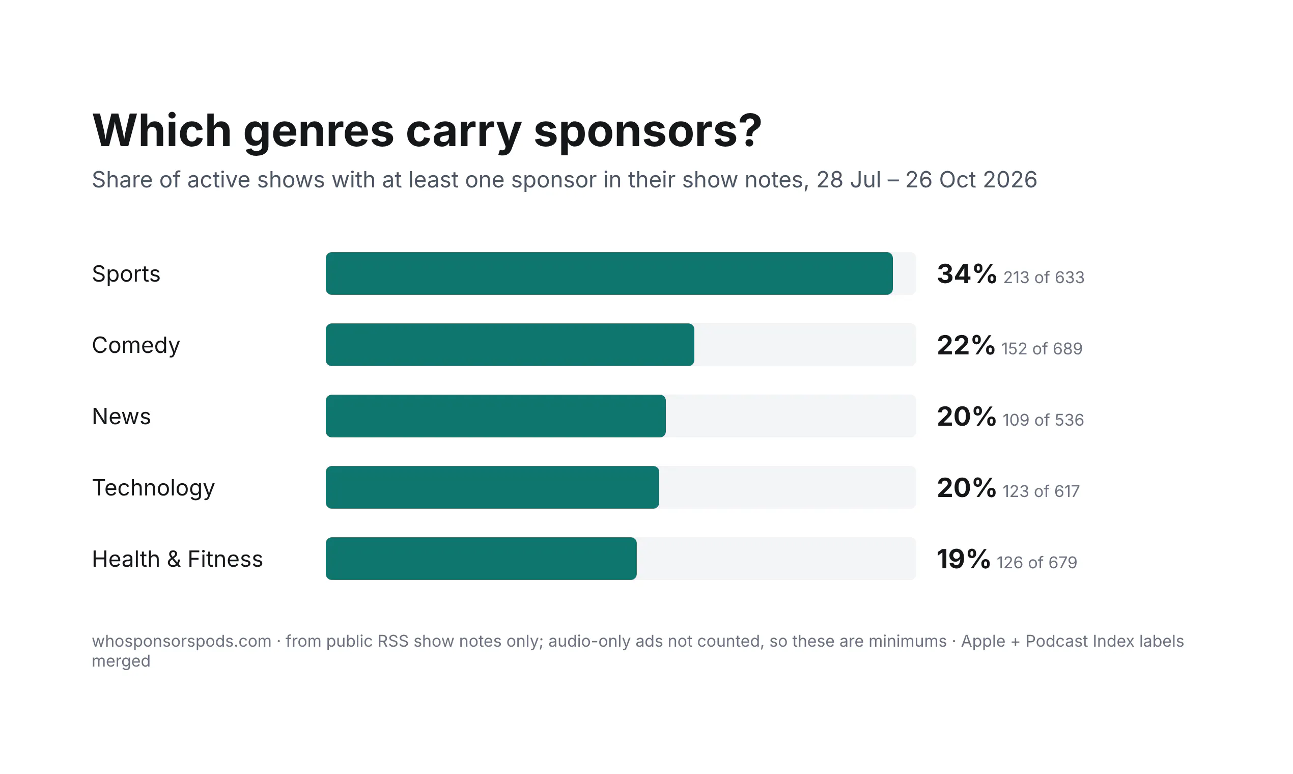 Who Sponsors Pods gallery image
