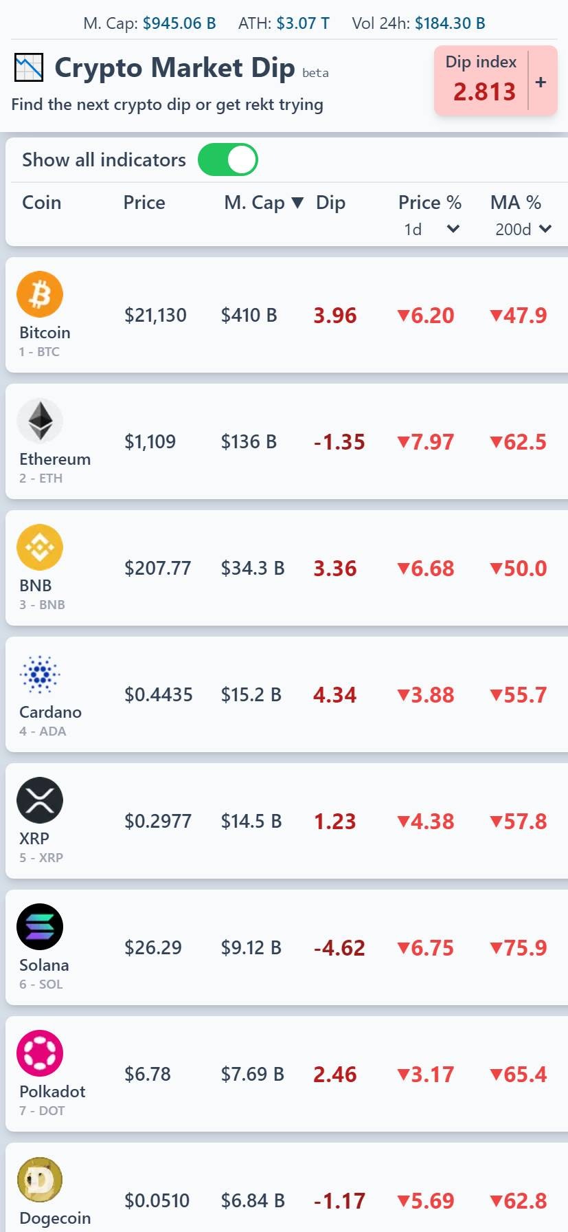 ตลาด crypto - ค้นหา crypto dip ครั้งต่อไปหรือลอง rekt media 4