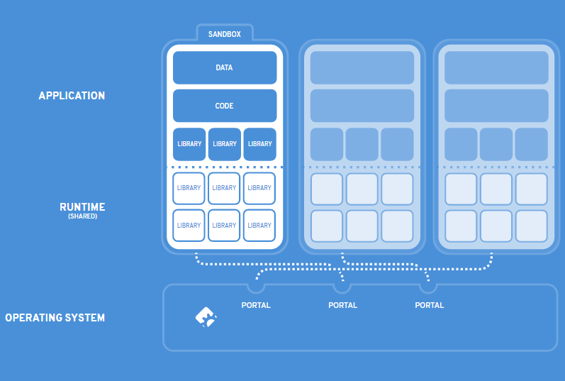 Flatpak: the future of application distribution gallery image