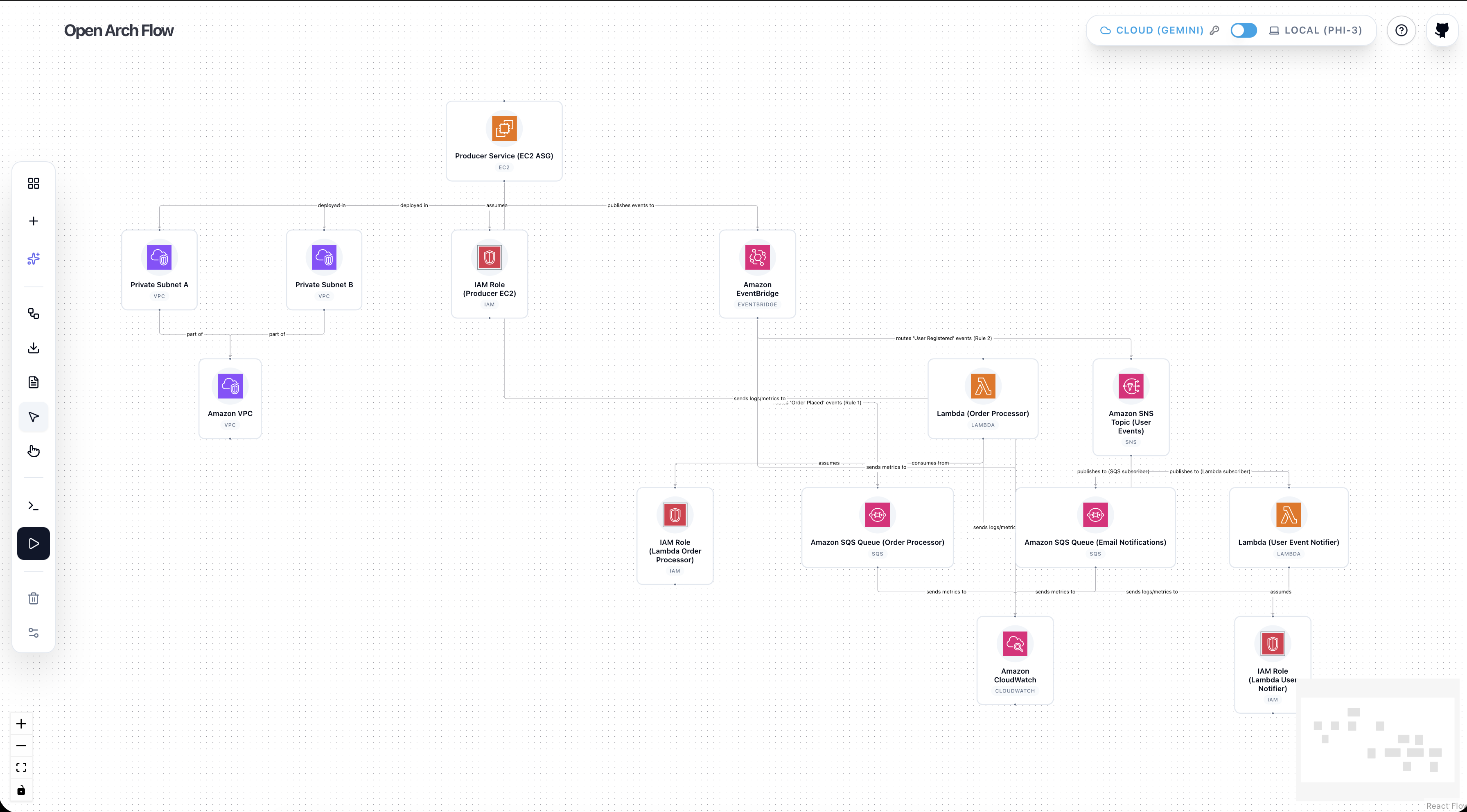 OpenArchFlow gallery image
