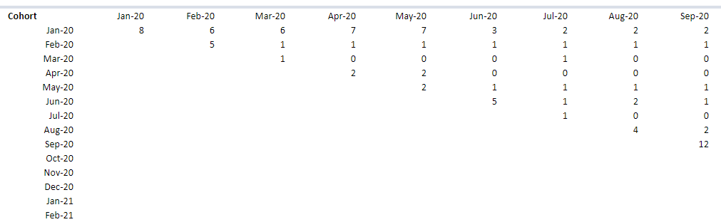 Customer Behaviour Analysis (Cohorts - Retention) gallery image