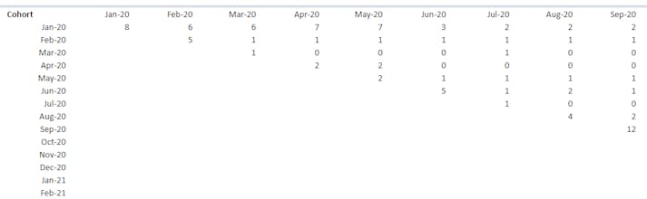 Customer Behaviour Analysis (Cohorts - Retention) gallery image