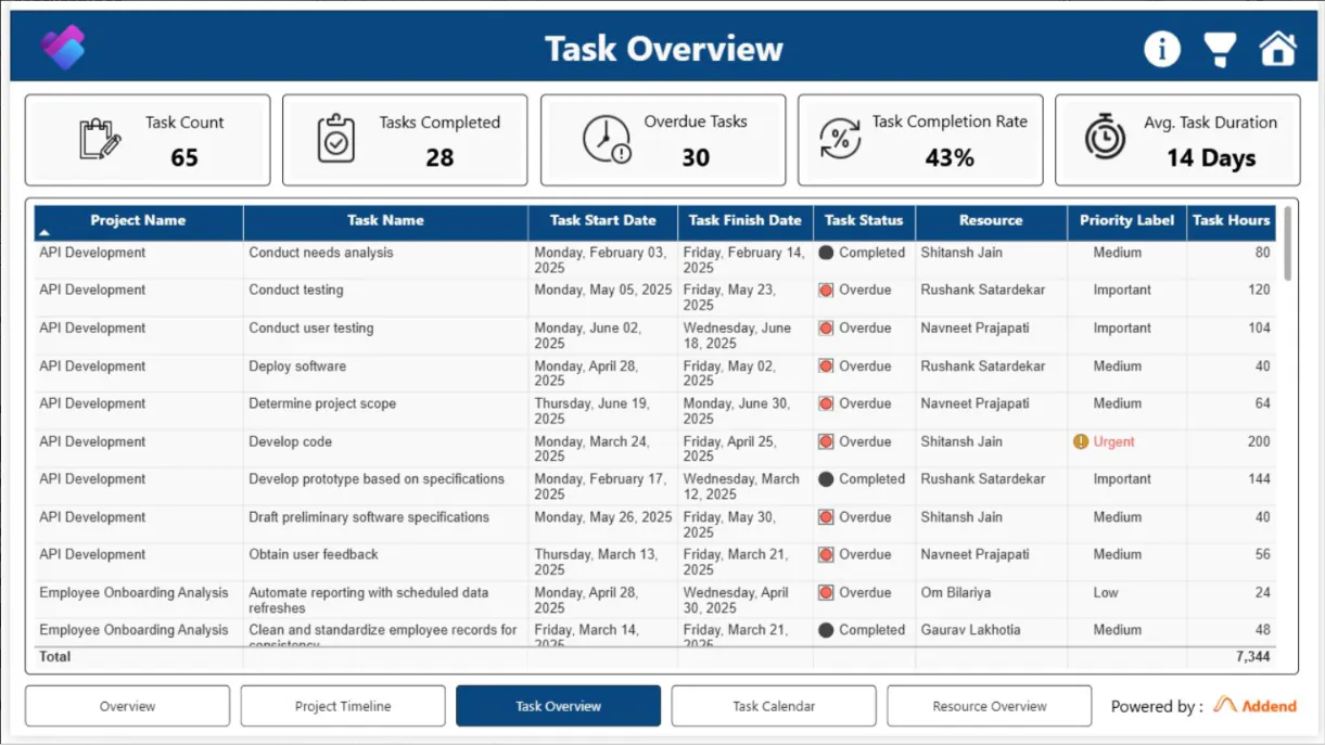 Microsoft Planner Power BI Dashboard gallery image