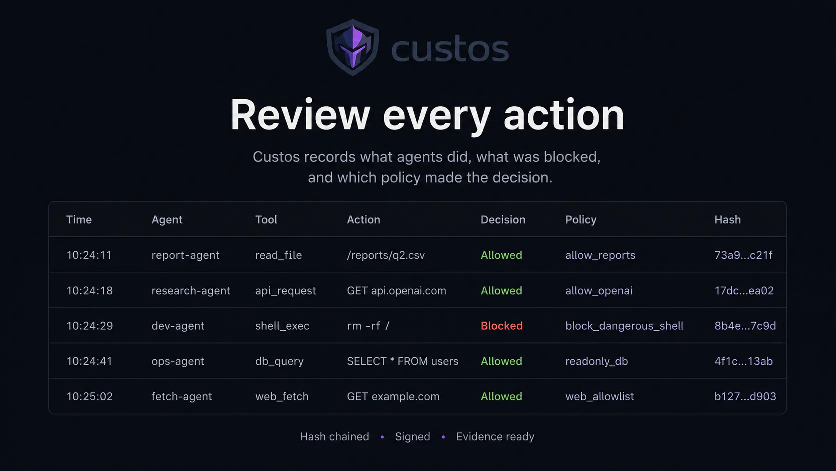 Custos — The bouncer for your AI agents gallery image