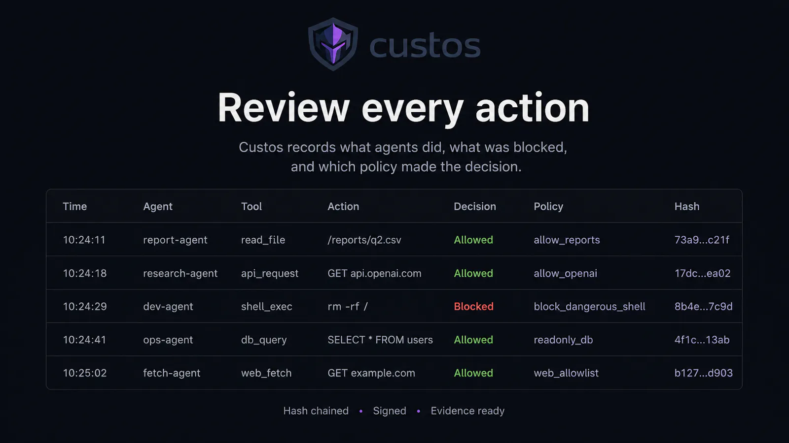 Custos — The bouncer for your AI agents screenshot 4