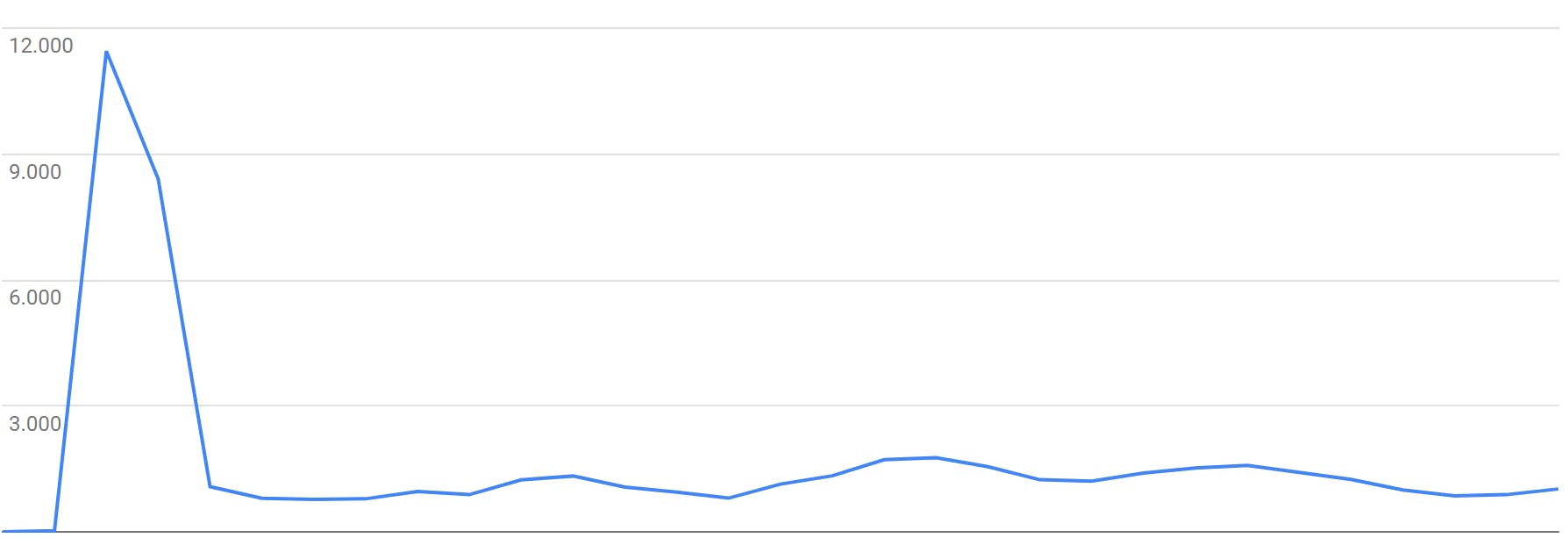 Number of crash reports after the launch