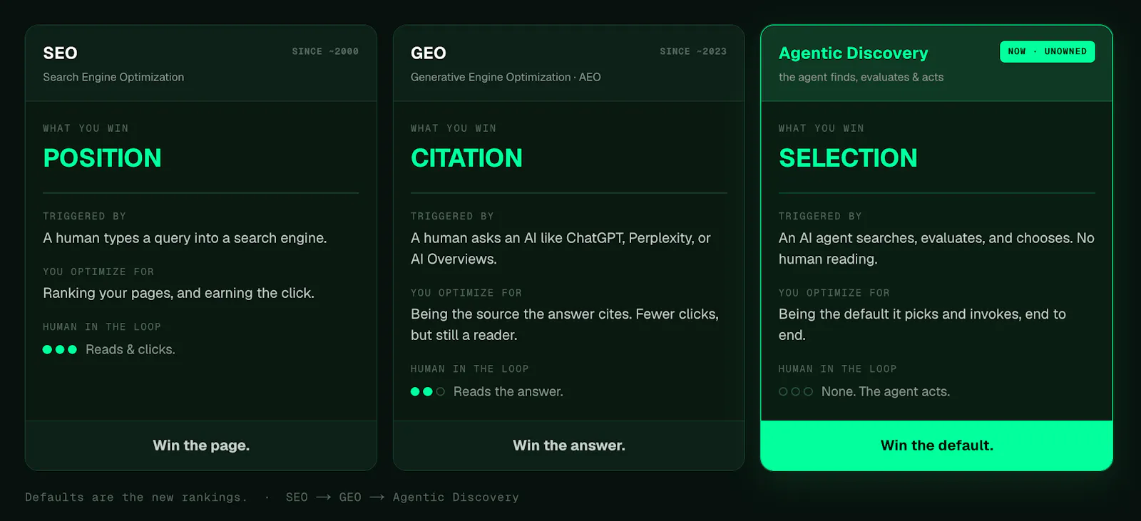 The Agentic Discovery Playbook screenshot 2