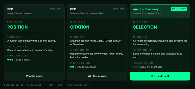 The Agentic Discovery Playbook screenshot 2