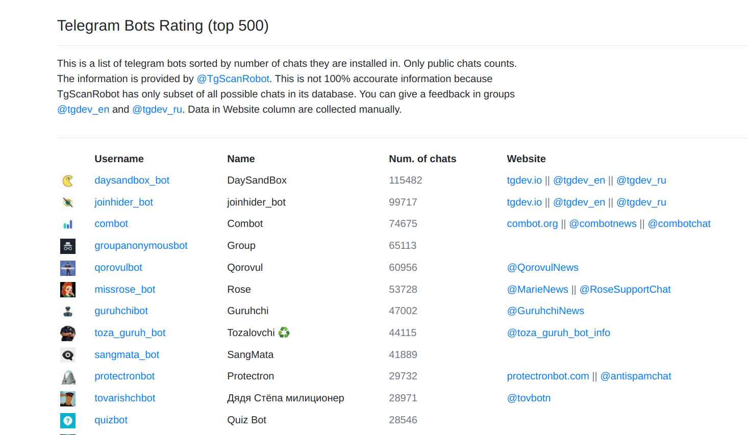Telegram Bots Rating gallery image