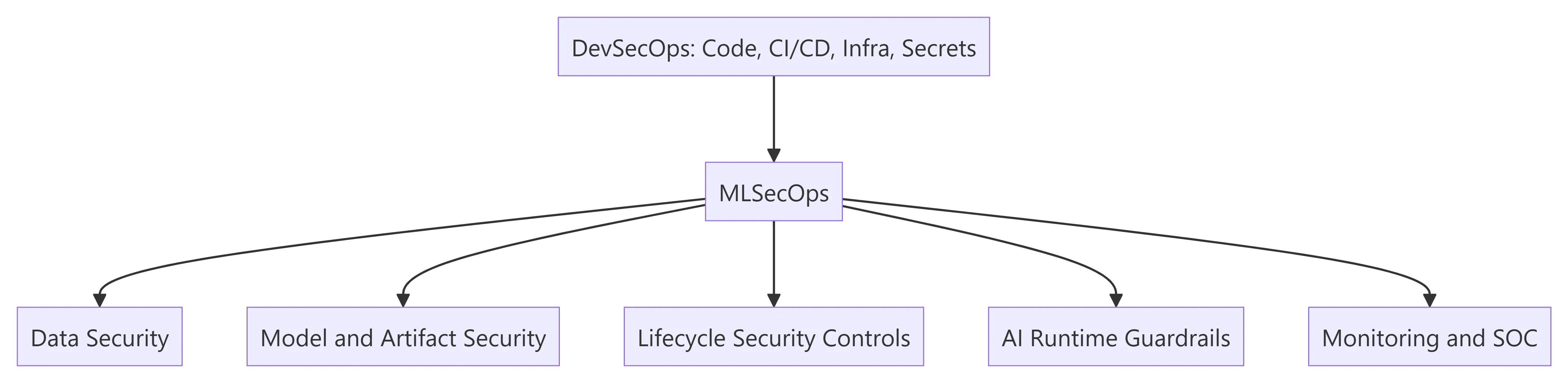 MLSecOps Practical Reference Guide gallery image