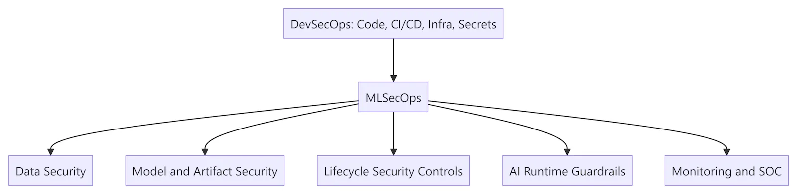 MLSecOps Practical Reference Guide screenshot 1