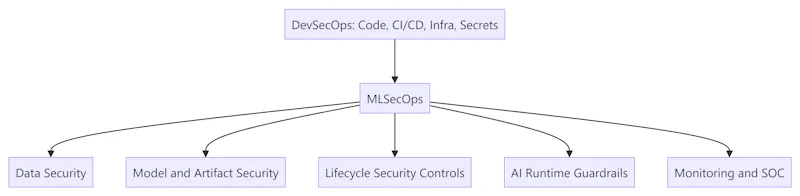 MLSecOps Practical Reference Guide screenshot 1