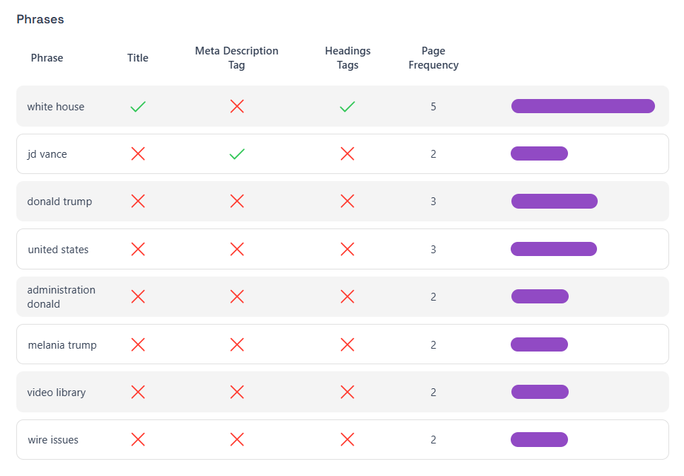 Analyzer SEO - Generazione di audit SEO di facile comprensione, whitelabel media 3