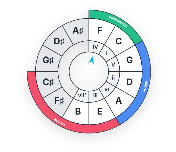 Interactive Circle of Fifths gallery image