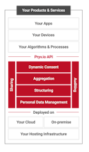 Pryv.io:Privacy, Consent & Personal Data gallery image