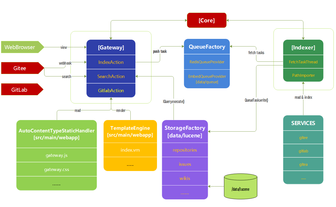 kooder-an-open-source-gitlab-gitee-gitea-code-search-tool-product-hunt